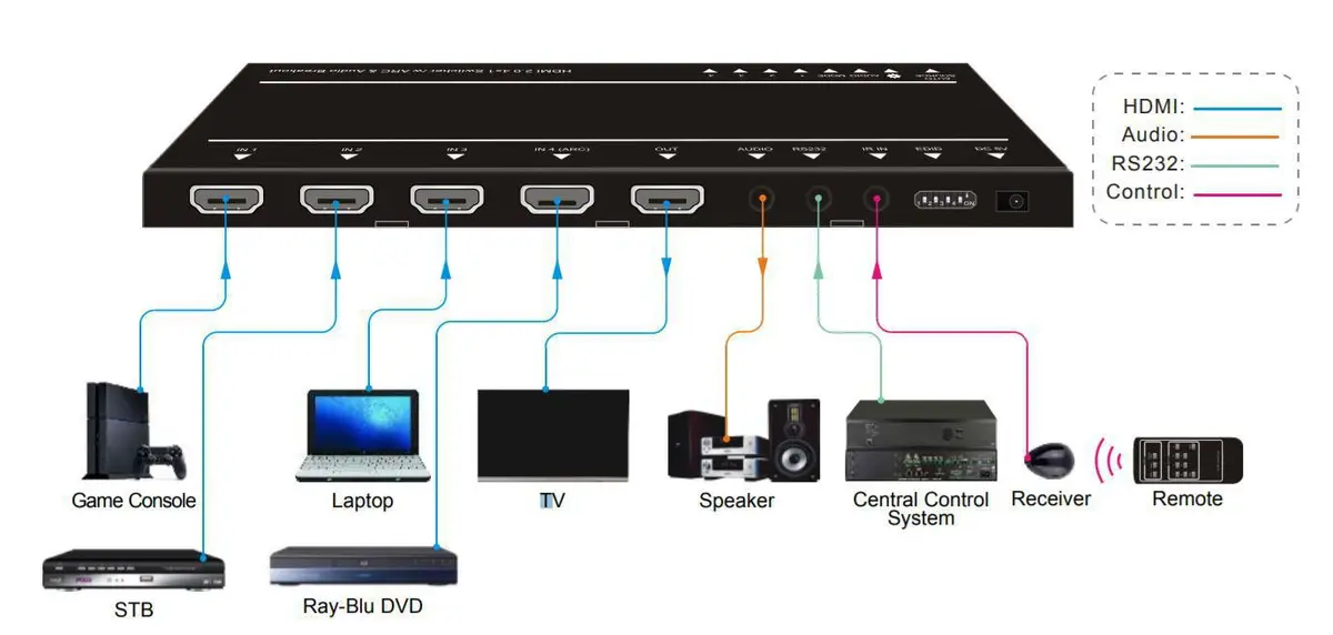 VivoLink VLSW141H HDMI video komutators Photo 2