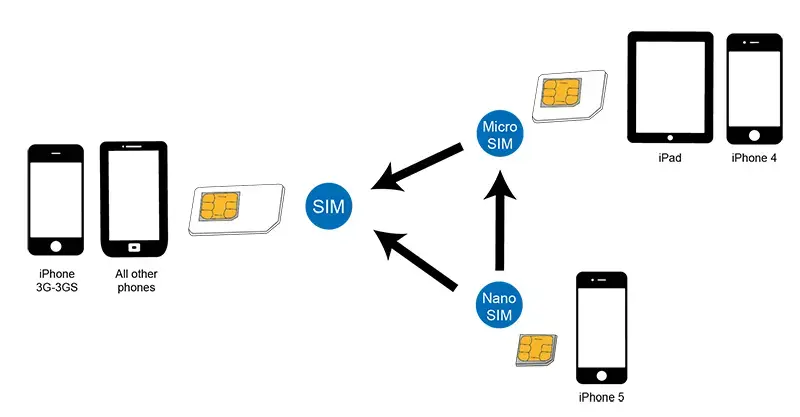 LogiLink AA0047 SIM Card Adapter Set Photo 2