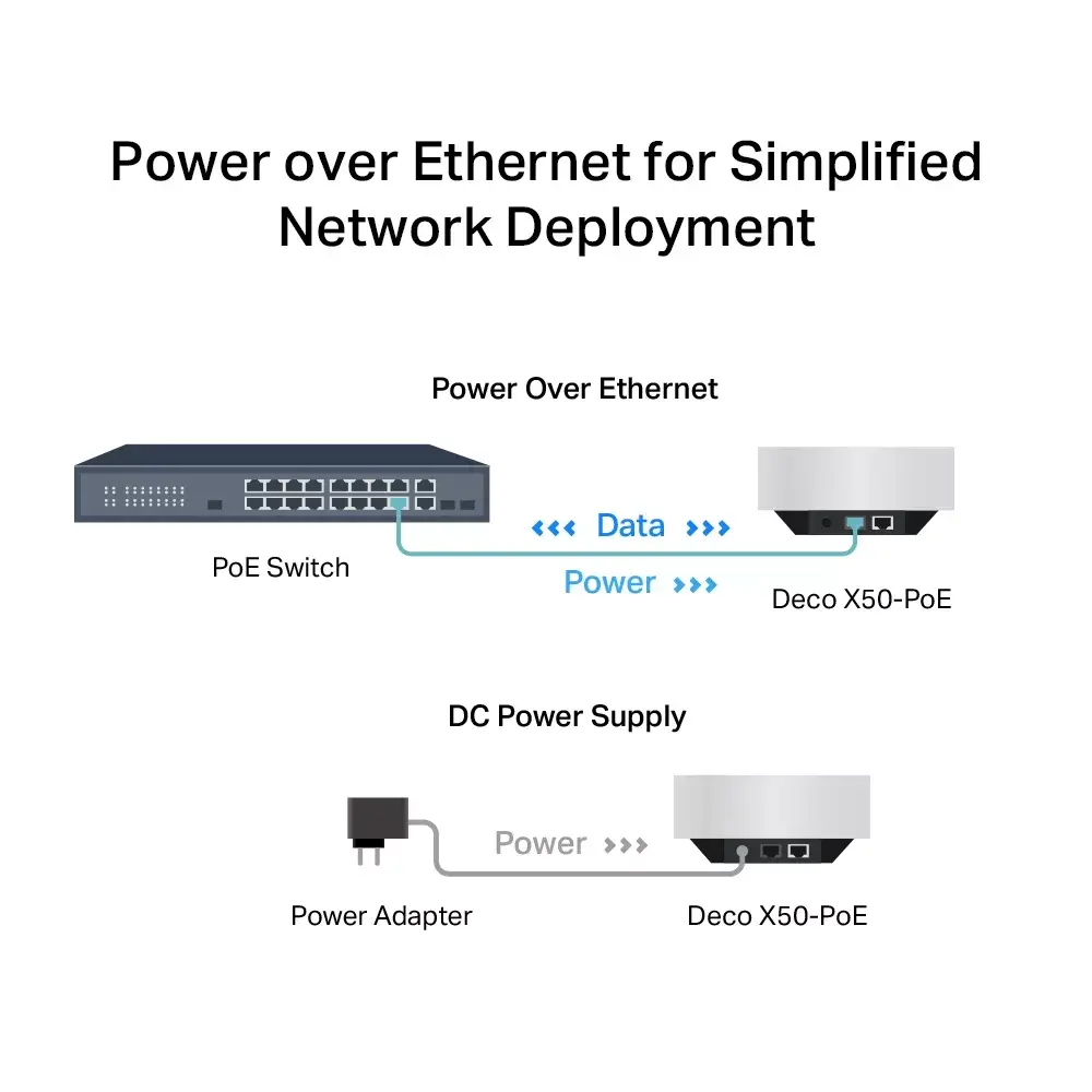 TP‑Link Deco X50 PoE AX3000 Mesh Wi‑Fi 6 (2‑pack) Photo 8