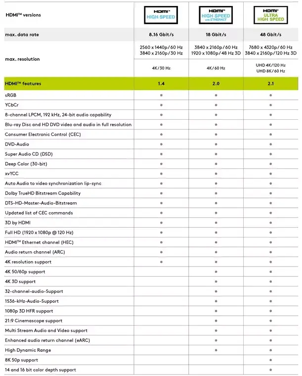 Goobay HDMI kabelis 61305 Photo 3