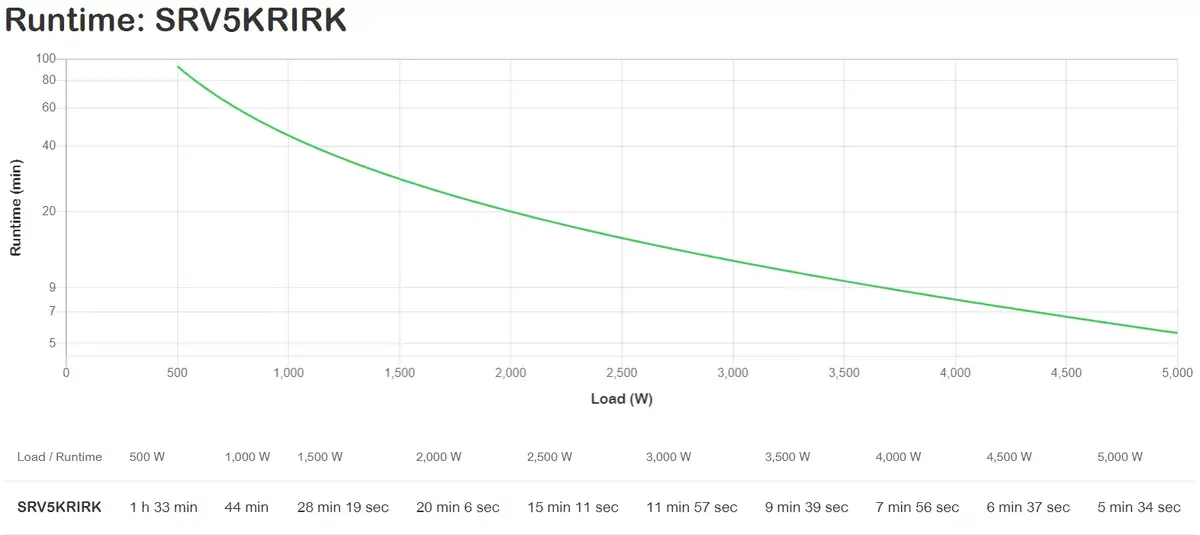 Uninterruptible Power Supply UPS APC SRV5KRIRK Photo 3